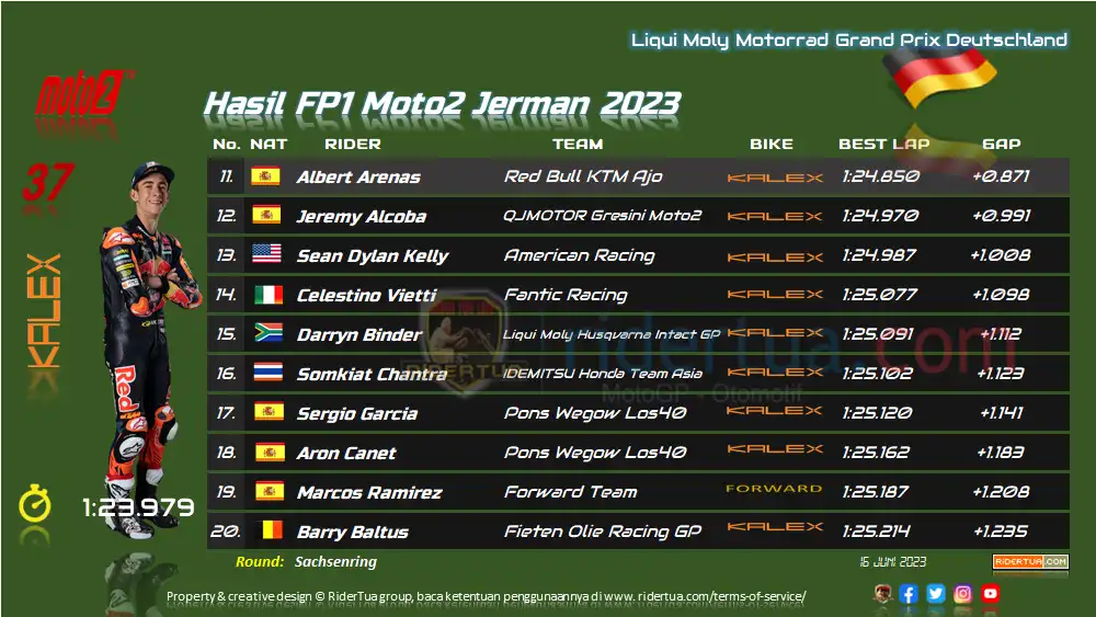 Hasil FP1 Moto2 Jerman 2023 1 Hasil FP1 Moto2 Jerman 2023