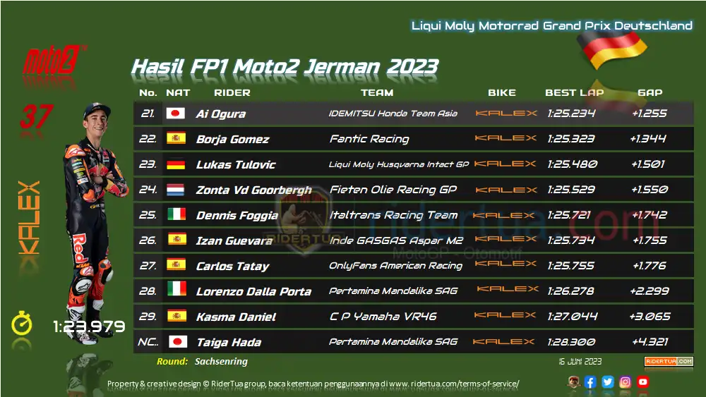 Hasil FP1 Moto2 Jerman 2023 2 Hasil FP1 Moto2 Jerman 2023