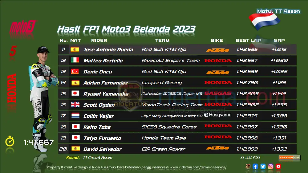 Hasil FP1 Moto3 Belanda 2023 1 Hasil FP1 Moto3 Belanda 2023