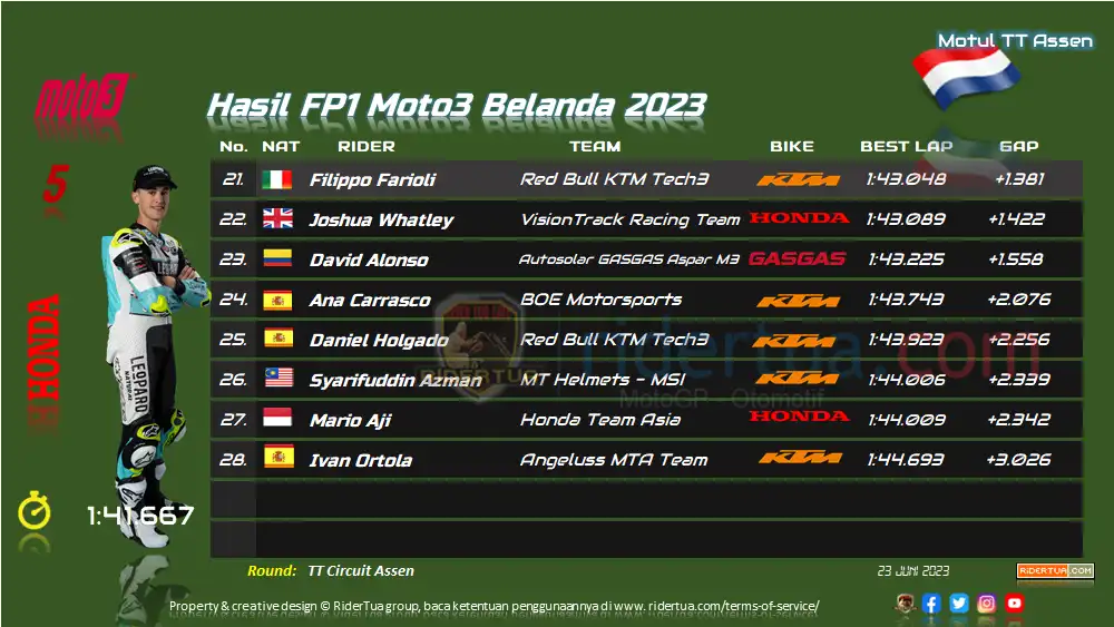 Hasil FP1 Moto3 Belanda 2023 2 Hasil FP1 Moto3 Belanda 2023