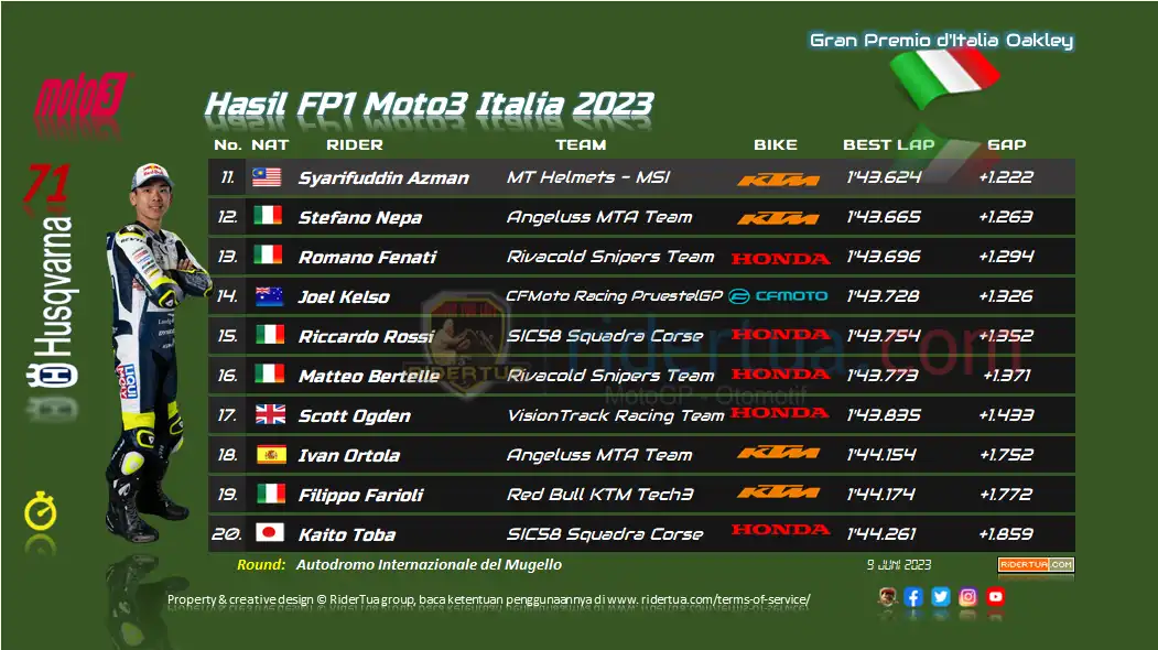 Hasil FP1 Moto3 Italia 2023 1