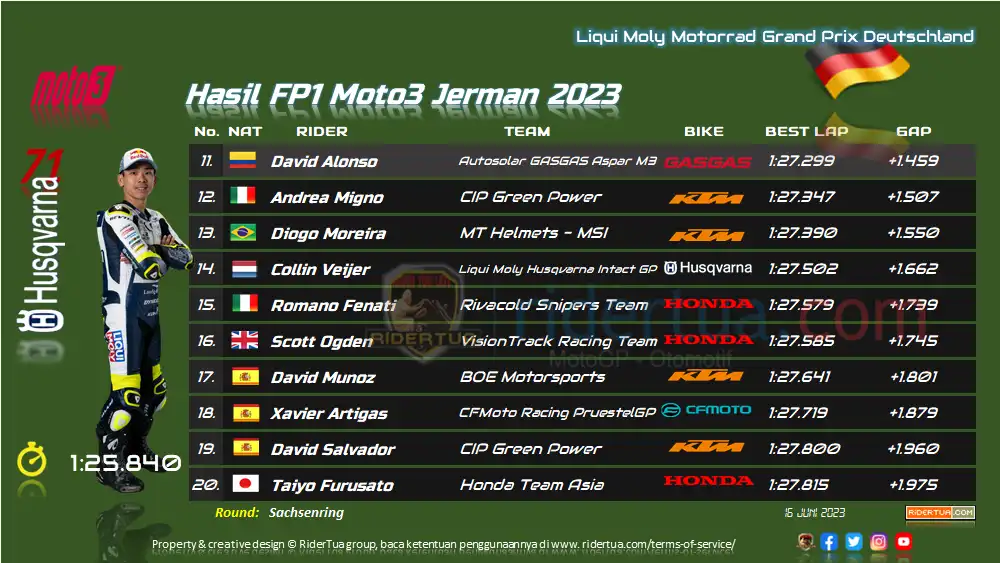 Hasil FP1 Moto3 Jerman 2023 1 Hasil FP1 Moto3 Jerman 2023