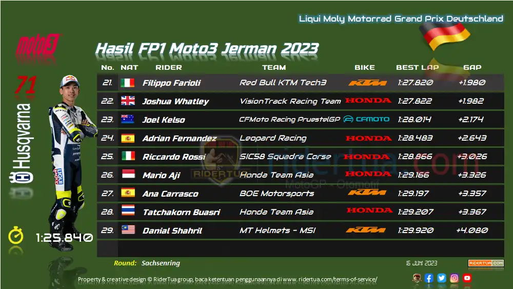 Hasil FP1 Moto3 Jerman 2023 2 Hasil FP1 Moto3 Jerman 2023
