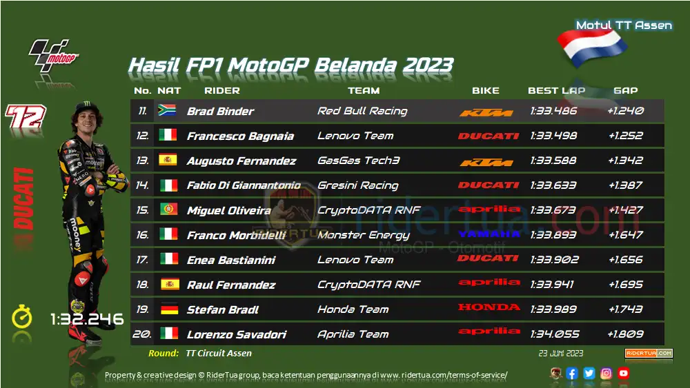 Hasil FP1 MotoGP Belanda 2023
