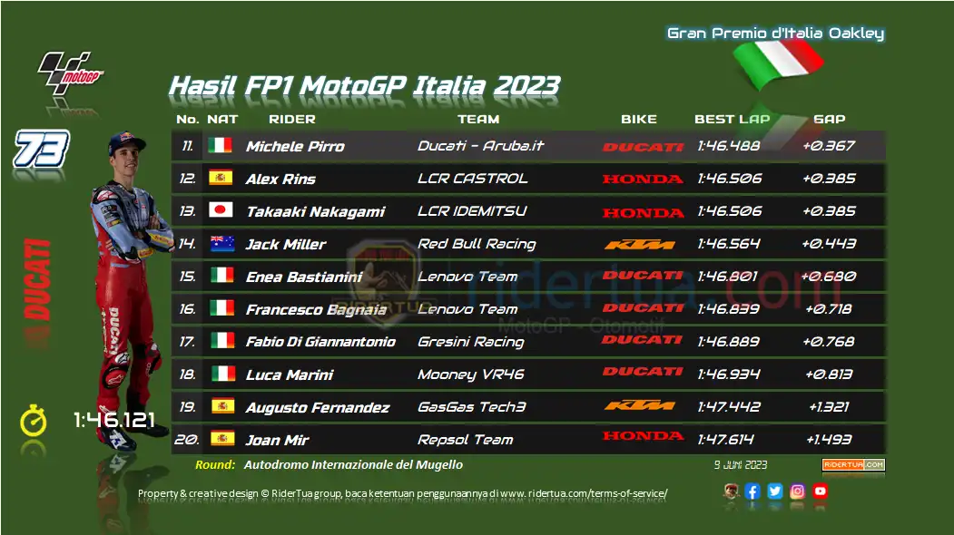Hasil FP1 MotoGP Italia 2023 1 Hasil FP1 MotoGP Italia 2023-1