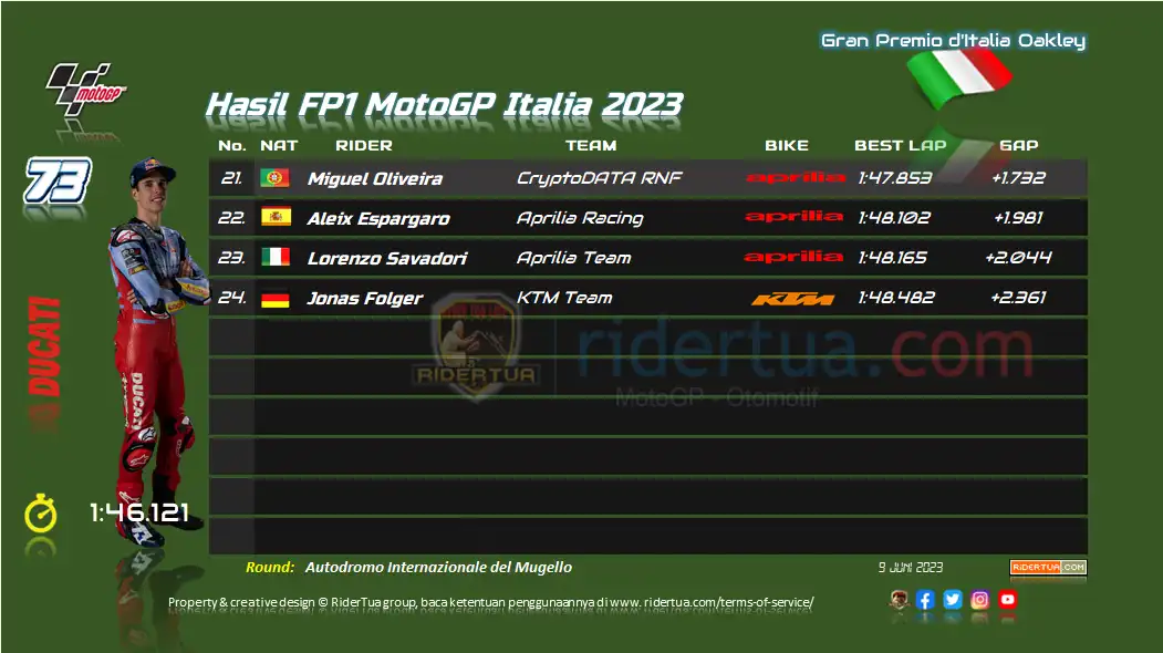 Hasil FP1 MotoGP Italia 2023 2 Hasil FP1 MotoGP Italia 2023-1