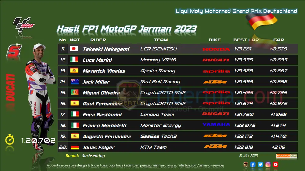 Hasil FP1 MotoGP Jerman 2023 1 Hasil P1 MotoGP Jerman 2023