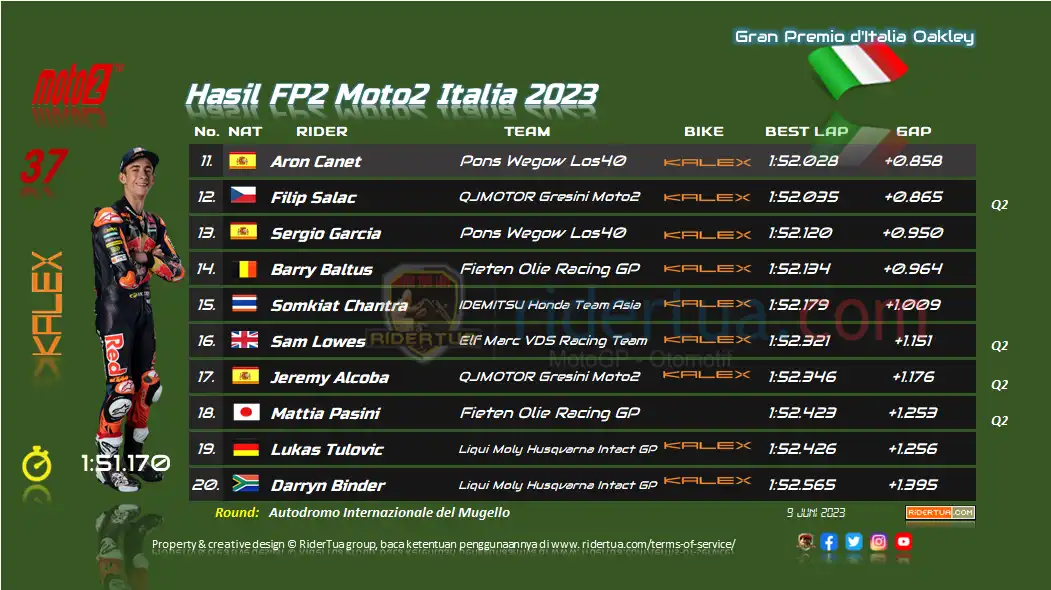 Hasil FP2 Moto2 Italia 2023 1 Hasil FP2 Moto2 Italia 2023