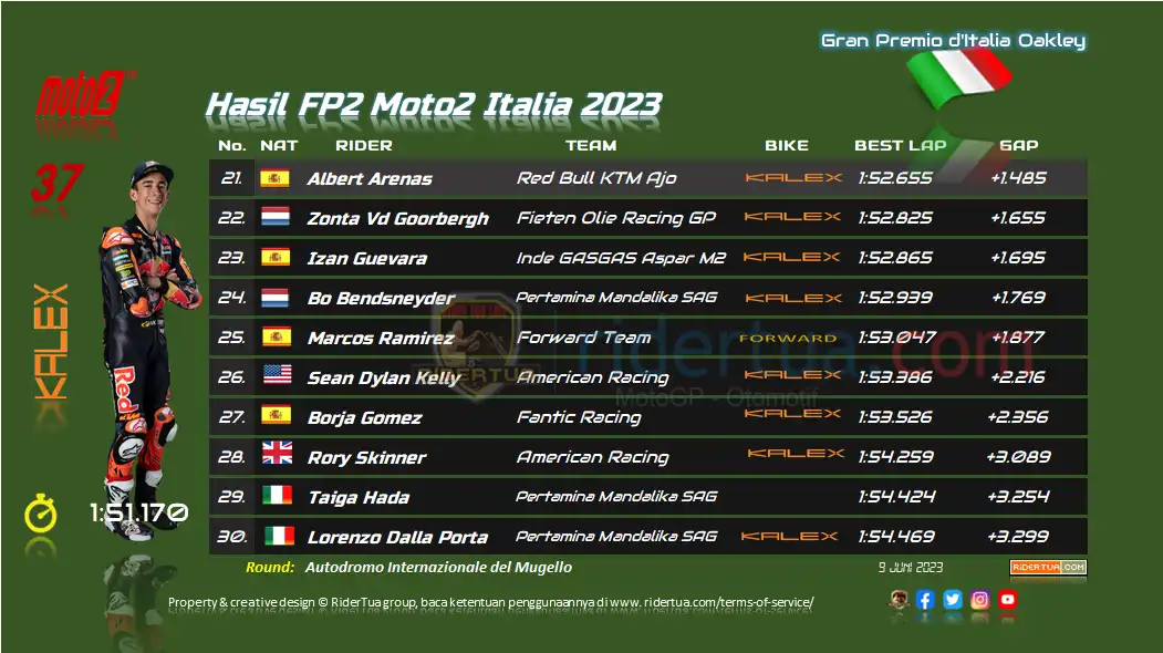 Hasil FP2 Moto2 Italia 2023 2 Hasil FP2 Moto2 Italia 2023