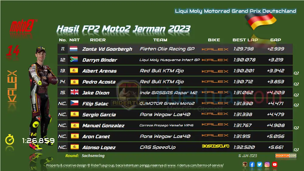Hasil FP2 Moto2 Jerman 2023 1 Hasil P2 Moto2 Jerman 2023