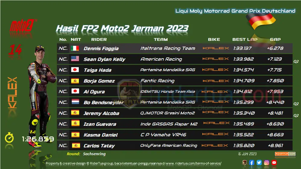 Hasil FP2 Moto2 Jerman 2023 2 Hasil FP2 Moto2 Jerman 2023