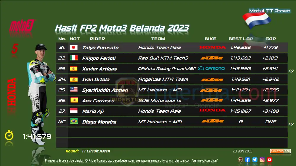 Hasil FP2 Moto3 Belanda 2023 2 Hasil FP2 Moto3 Belanda 2023 2