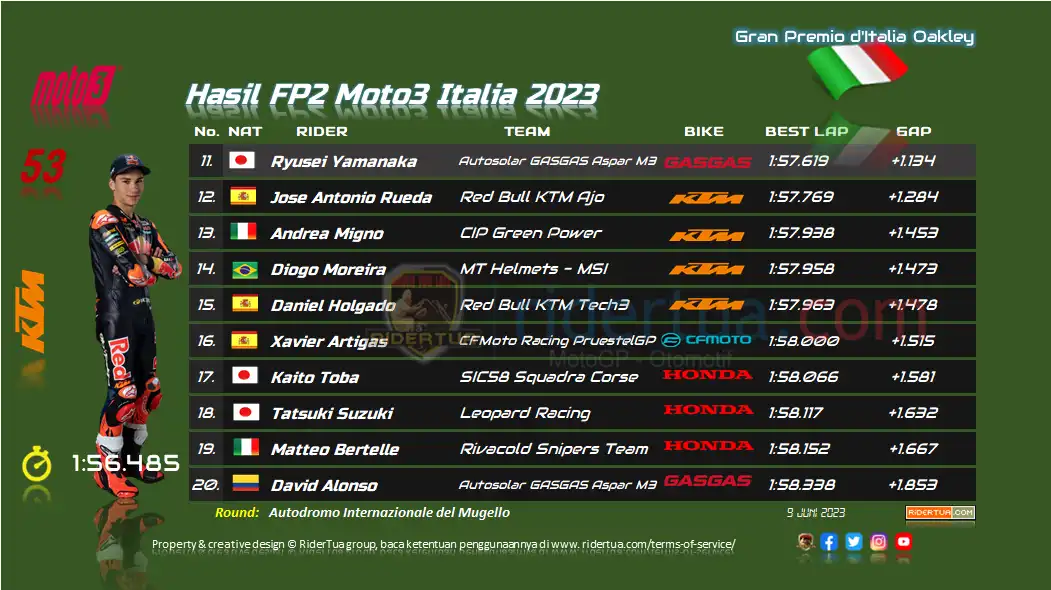 Hasil FP2 Moto3 Italia 2023