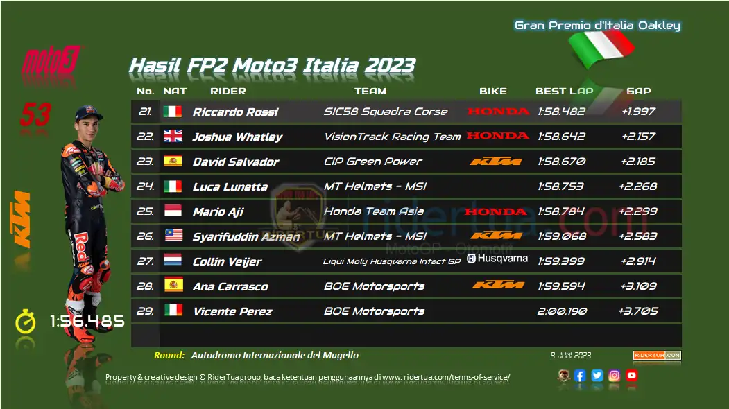 Hasil FP2 Moto3 Italia 2023