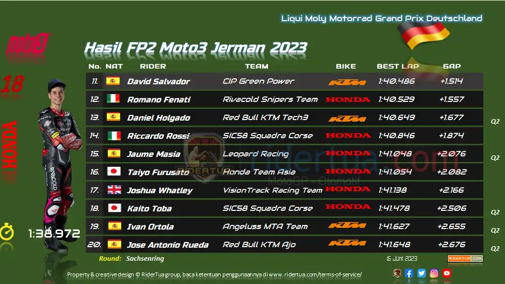 Hasil FP2 Moto3 Jerman 2023 1 Hasil FP2 Moto3 Jerman 2023