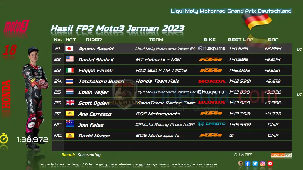 Hasil FP2 Moto3 Jerman 2023 2 Hasil FP2 Moto3 Jerman 2023