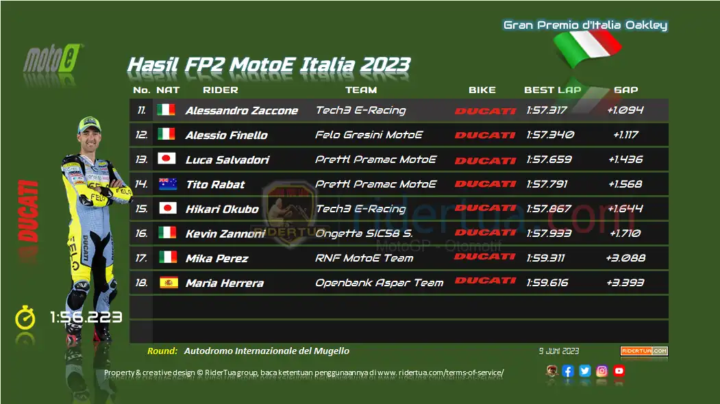 Hasil FP2 MotoE Italia 2023 1 Hasil FP2 MotoE Italia 2023