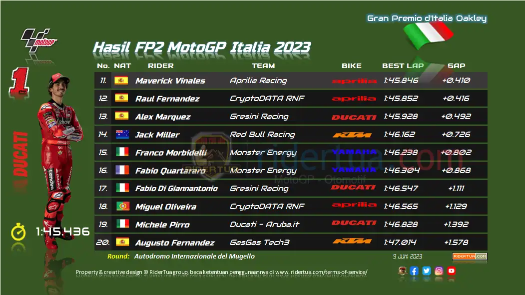 Hasil FP2 MotoGP Italia 2023