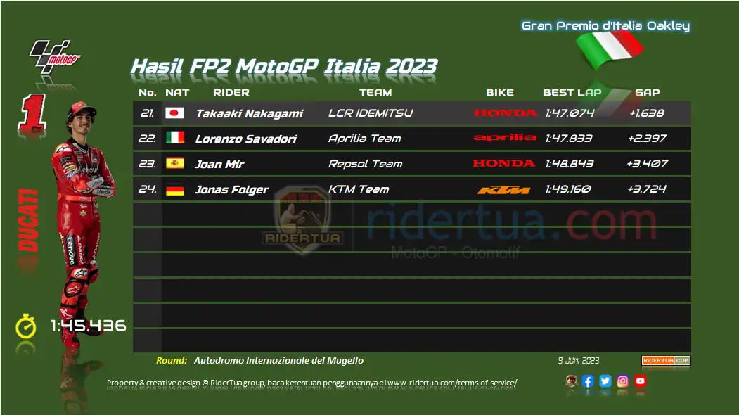 Hasil FP2 MotoGP Italia 2023