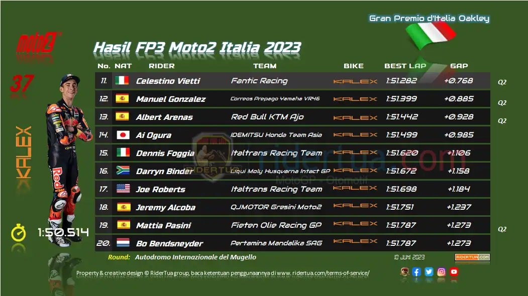 Hasil FP3 Moto2 Italia 2023 1 Hasil FP3 Moto2 Italia 2023