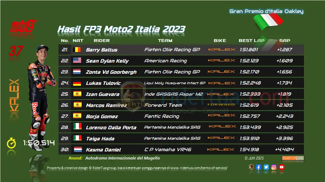 Hasil FP3 Moto2 Italia 2023 2 Hasil FP3 Moto2 Italia 2023