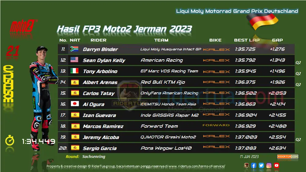 Hasil FP3 Moto2 Jerman 2023 1 Hasil FP3 Moto2 Jerman 2023