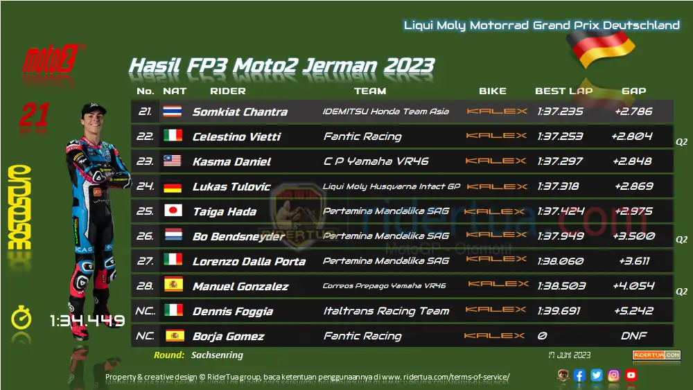 Hasil FP3 Moto2 Jerman 2023 2 Hasil FP3 Moto2 Jerman 2023