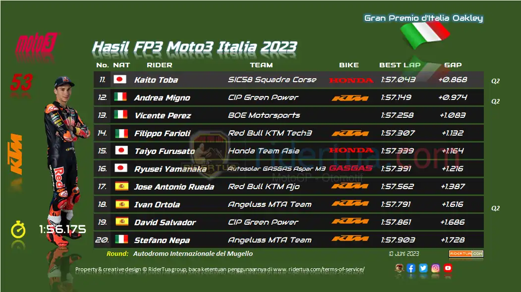 Hasil FP3 Moto3 Italia 2023 1 Hasil FP3 Moto3 Italia 2023