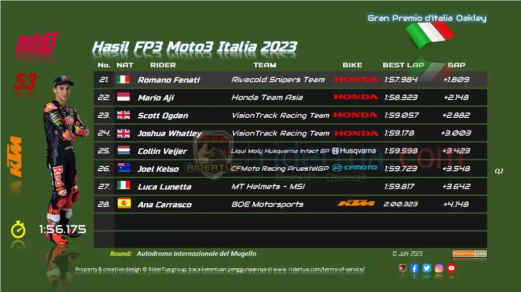 Hasil FP3 Moto3 Italia 2023 2 Hasil FP3 Moto3 Italia 2023