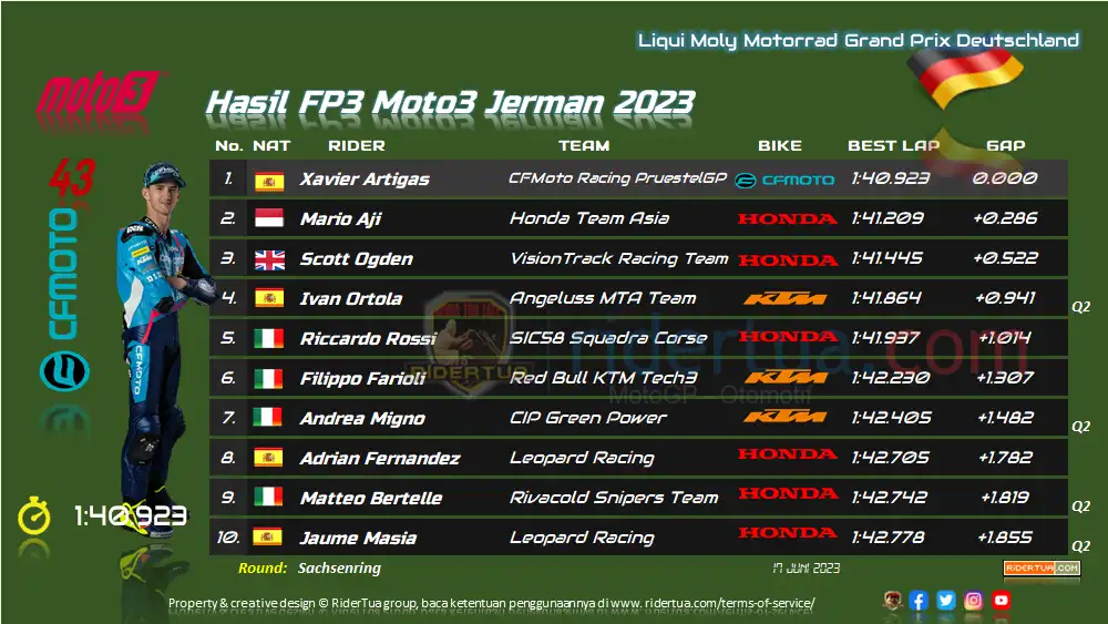 Hasil FP3 Moto3 Jerman 2023 2 Hasil FP3 Moto3 Jerman