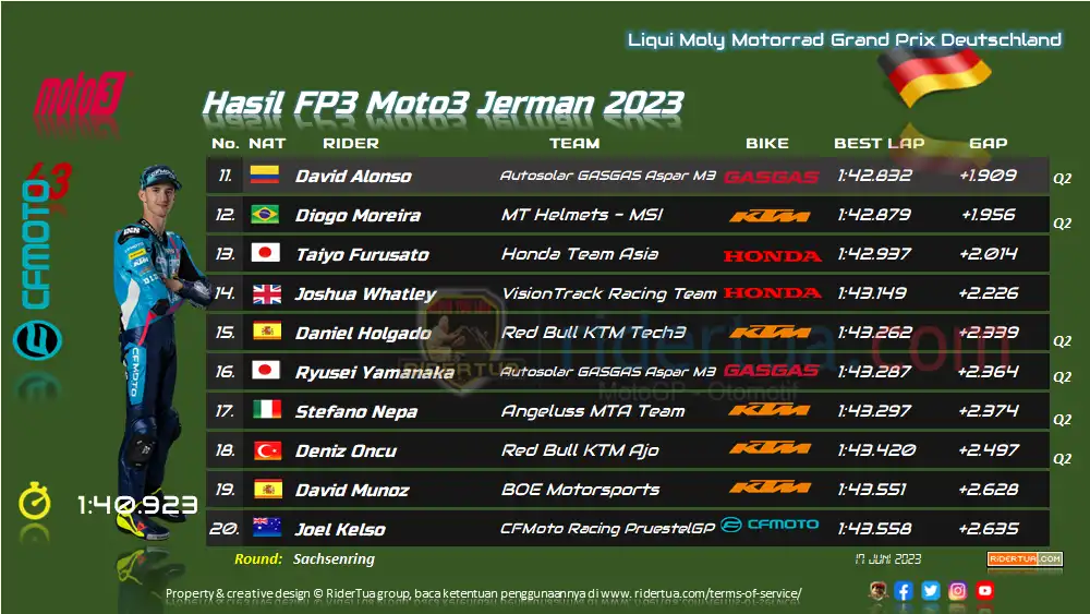 Hasil FP3 Moto3 Jerman 2023 3 Hasil FP3 Moto3 Jerman