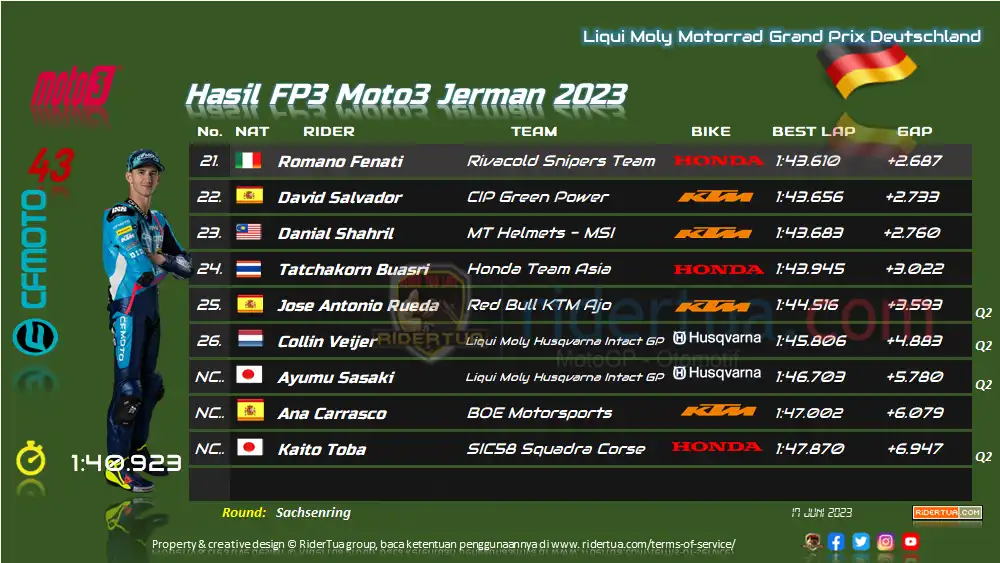 Hasil FP3 Moto3 Jerman 2023 4 Hasil FP3 Moto3 Jerman