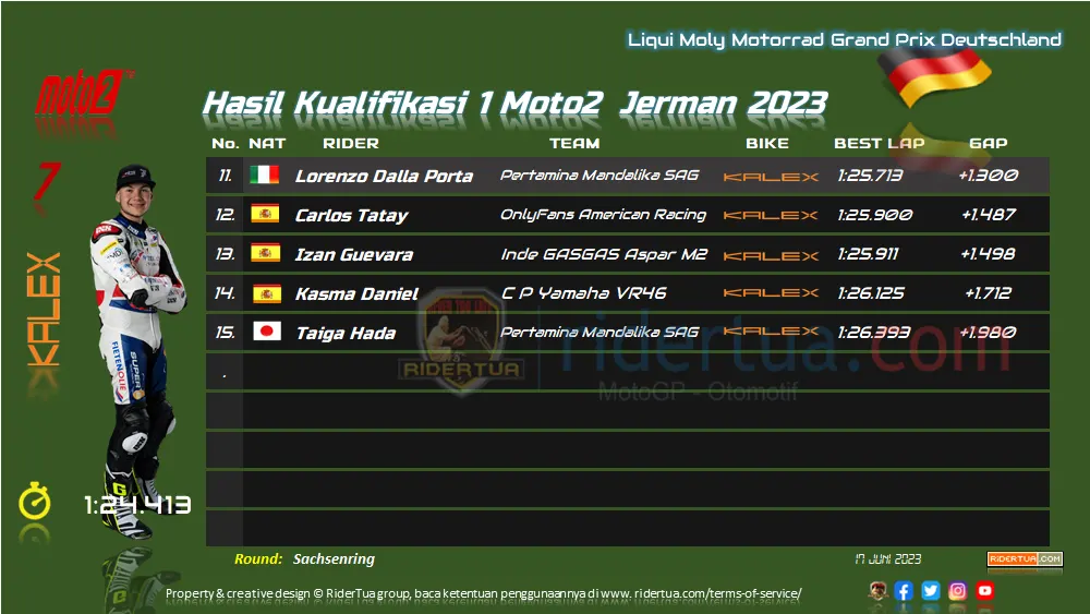 Hasil Kualifikasi 1 Moto2 Jerman 2023 (Q1) 1 Hasil Kualifikasi 1 Moto2 Jerman 2023