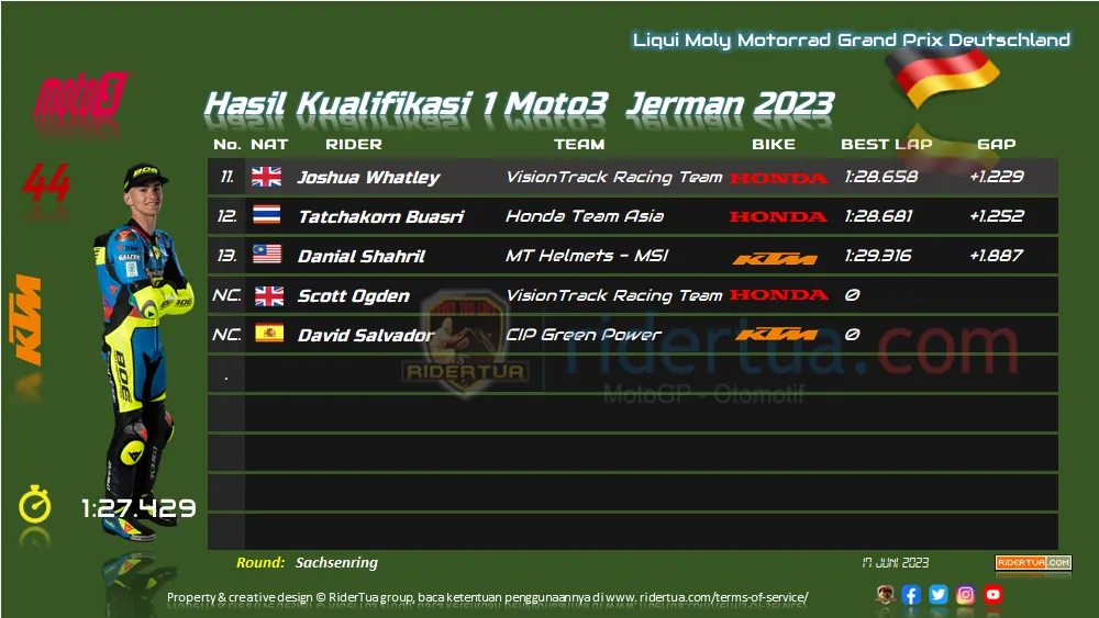 Hasil Kualifikasi 1 Moto3 Jerman 2023 (Q1) 1 Hasil Kualifikasi 1 Moto3 Jerman 2023