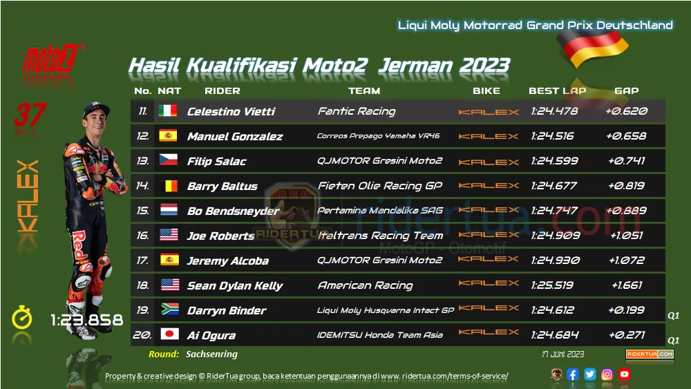 Hasil Kualifikasi Moto2 Jerman 2023 1 Hasil Kualifikasi Moto2 Jerman 2023