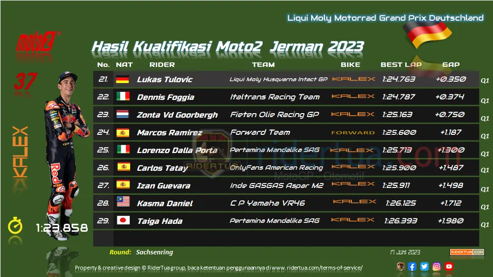 Hasil Kualifikasi Moto2 Jerman 2023 2 Hasil Kualifikasi Moto2 Jerman 2023