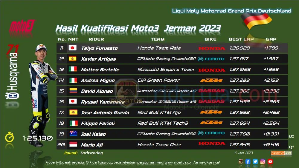 Hasil Kualifikasi Moto3 Jerman 2023 1