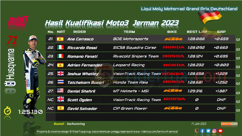 Hasil Kualifikasi Moto3 Jerman 2023