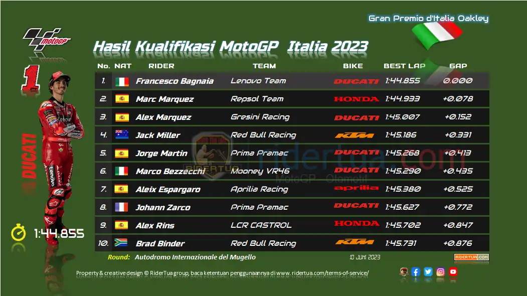 Hasil Kualifikasi MotoGP Italia 2023