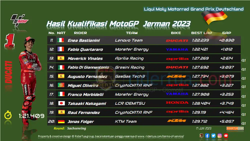 Hasil Kualifikasi MotoGP Jerman 2023 1 Hasil Kualifikasi MotoGP Jerman 2023