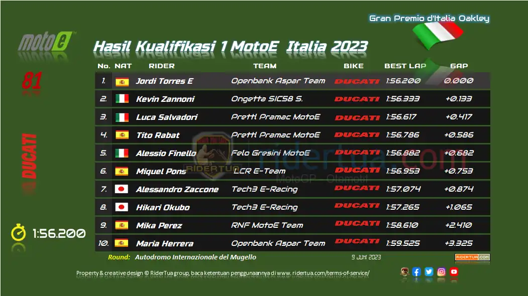 Hasil Kualifikasi MotoE Italia 2023 1 Hasil Q1 MotoE Italia 2023