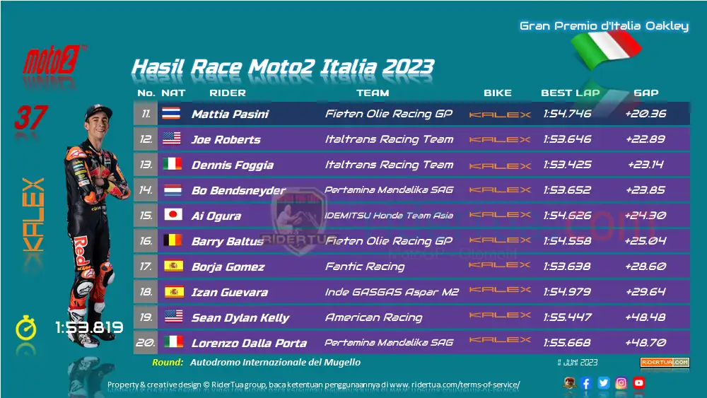 Hasil Race Moto2 Italia 2023