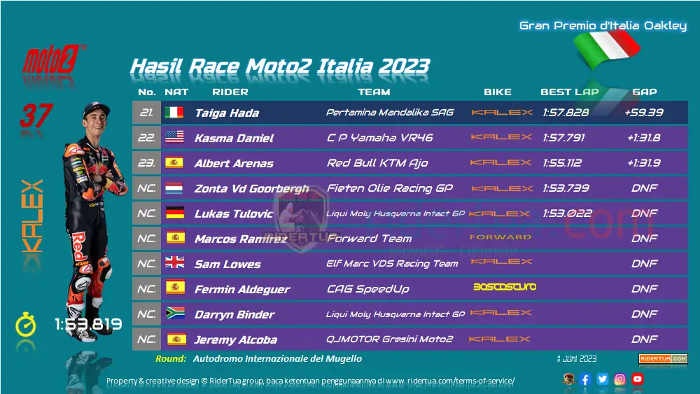 Hasil Race Moto2 Italia 2023