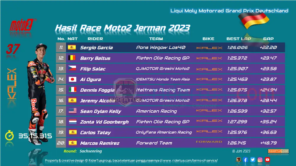Hasil Race Moto2 Jerman 2023 1 Hasil Race Moto2 Jerman 2023 1