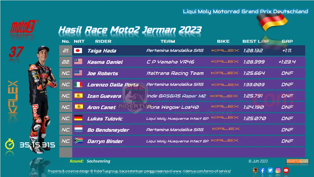 Hasil Race Moto2 Jerman 2023 2 Hasil Race Moto2 Jerman 2023