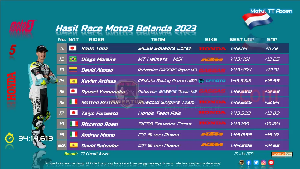 Hasil Race Moto3 Belanda 2023 1 Hasil Race Moto3 Belanda 2023 1