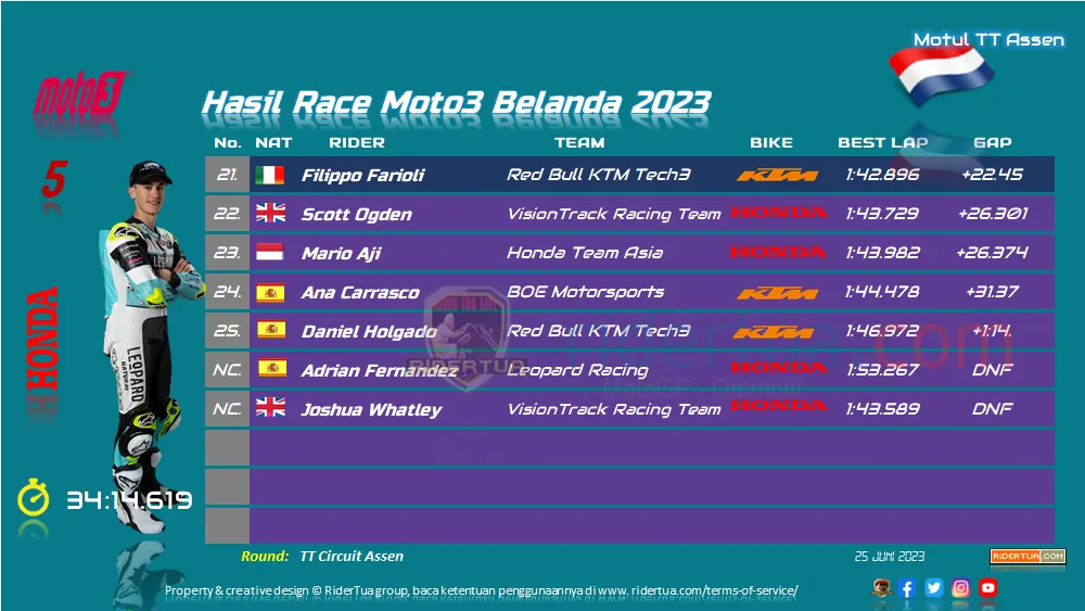 Hasil Race Moto3 Belanda 2023 2 Hasil Race Moto3 Belanda 2023 2