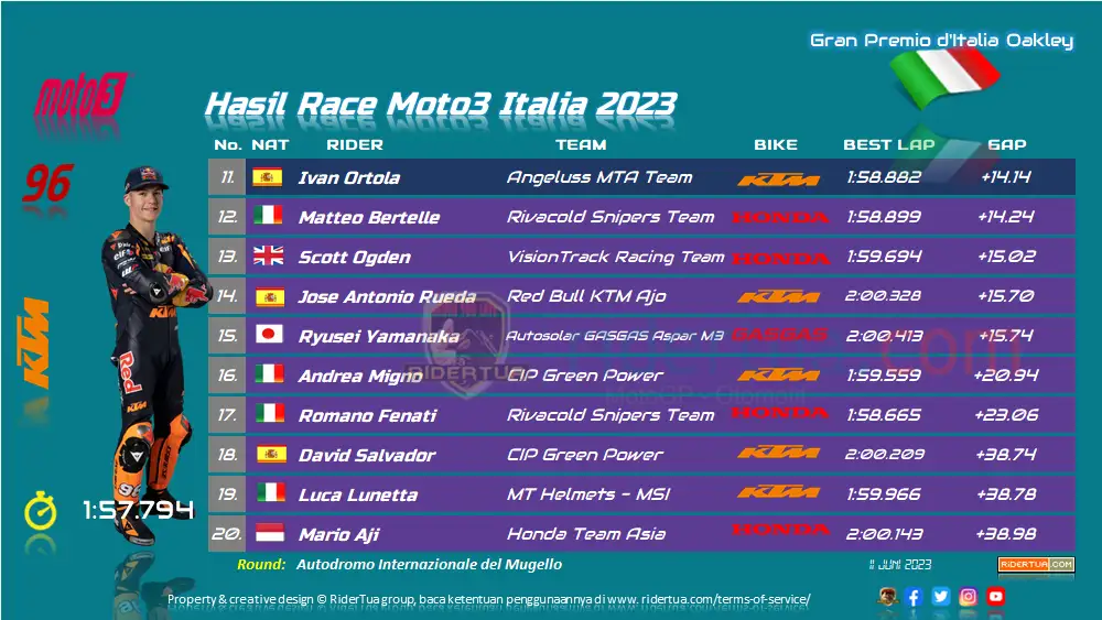 Hasil Race Moto3 Italia 2023