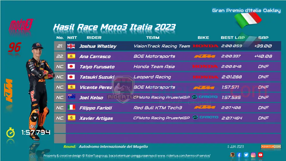 Hasil Race Moto3 Italia 2023