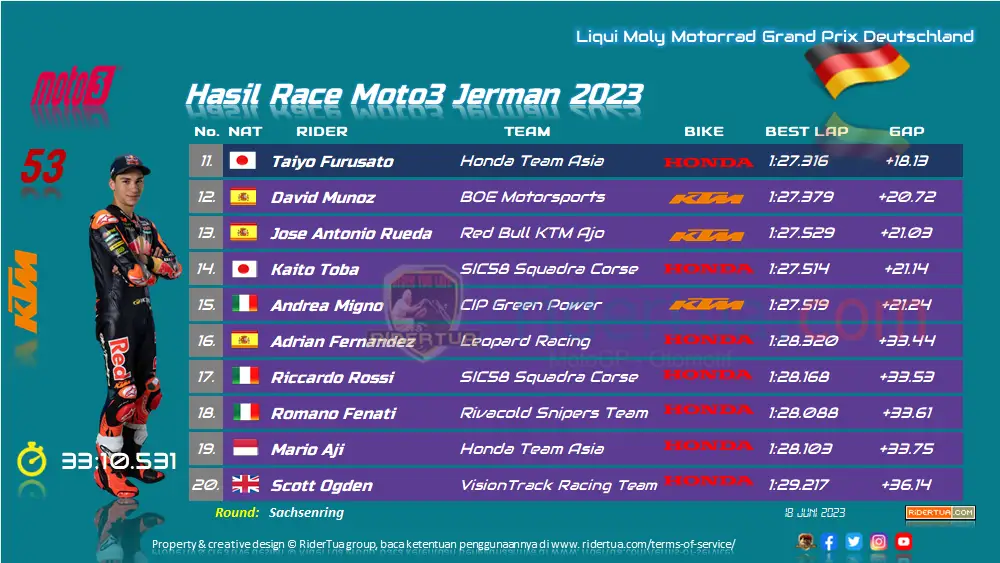 Hasil Race Moto3 Jerman 2023